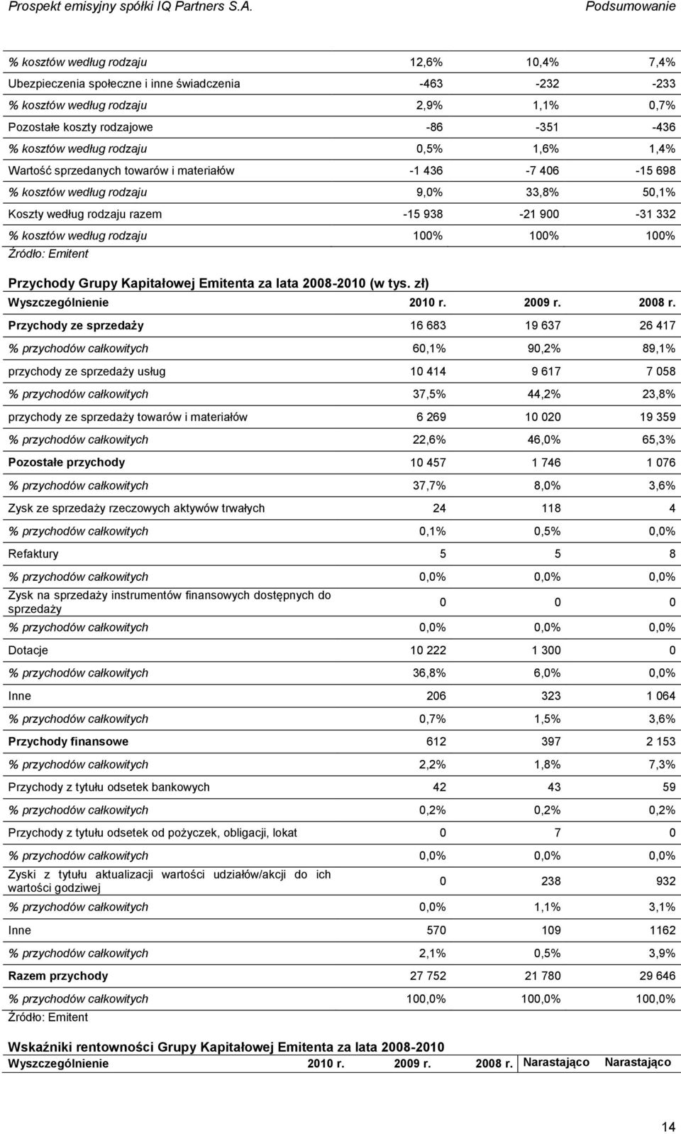 kosztów według rodzaju 100% 100% 100% Źródło: Emitent Przychody Grupy Kapitałowej Emitenta za lata 2008-2010 (w tys. zł) Wyszczególnienie 2010 r. 2009 r. 2008 r.