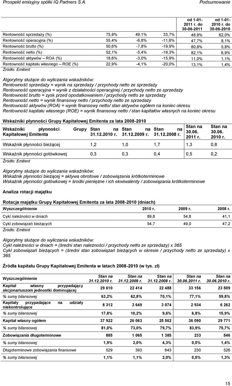 52,1% -5,4% -19,3% 82,1% 6,9% Rentowność aktywów ROA (%) 18,6% -3,0% -15,9% 11,0% 1,1% Rentowność kapitału własnego ROE (%) 22,9% -4,1% -20,0% 13,1% 1,4% Źródło: Emitent Algorytmy służące do