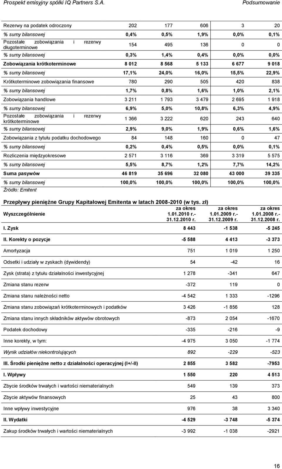 0,8% 1,6% 1,0% 2,1% Zobowiązania handlowe 3 211 1 793 3 479 2 695 1 918 % sumy bilansowej 6,9% 5,0% 10,8% 6,3% 4,9% Pozostałe zobowiązania i rezerwy krótkoterminowe 1 366 3 222 620 243 640 % sumy