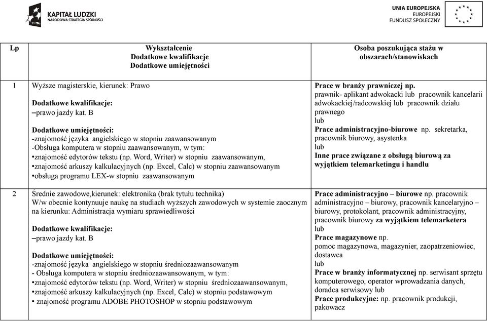 Excel, Calc) w stopniu zaawansowanym obsługa programu LEX-w stopniu zaawansowanym 2 Średnie zawodowe,kierunek: elektronika (brak tytułu technika) W/w obecnie kontynuuje naukę na studiach wyższych