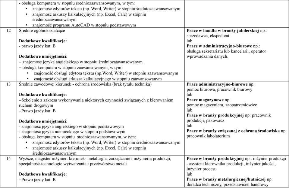 word, Writer) w stopniu zaawansowanym znajomość obsługi arkusza kalkulacyjnego w stopniu zaawansowanym 13 Średnie zawodowe: kierunek - ochrona środowiska (brak tytułu technika) Szkolenie z zakresu