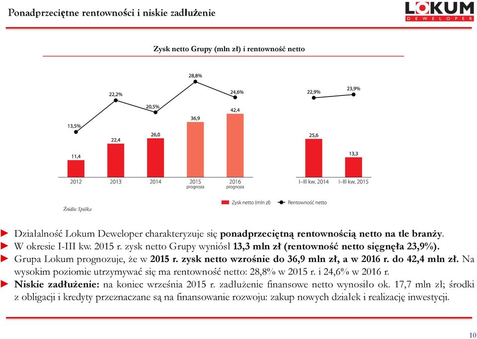 zysk netto wzrośnie do 36,9 mln zł, a w 2016 r. do 42,4 mln zł. Na wysokim poziomie utrzymywać się ma rentowność netto: 28,8% w 2015 r. i 24,6% w 2016 r.