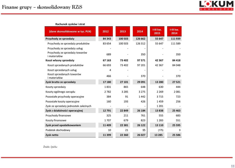 towarów i materiałów 689-350 - 350 Koszt własny sprzedaży 67 163 73 402 97 571 42 367 84 418 Koszt sprzedanych produktów 66 693 73 402 97 201 42 367 84 048 Koszt sprzedanych usług 4 - - - - Koszt