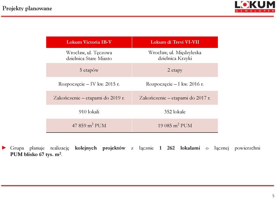 Międzyleska dzielnica Krzyki 5 etapów 2 etapy Rozpoczęcie IV kw. 2015 r. Rozpoczęcie I kw. 2016 r.