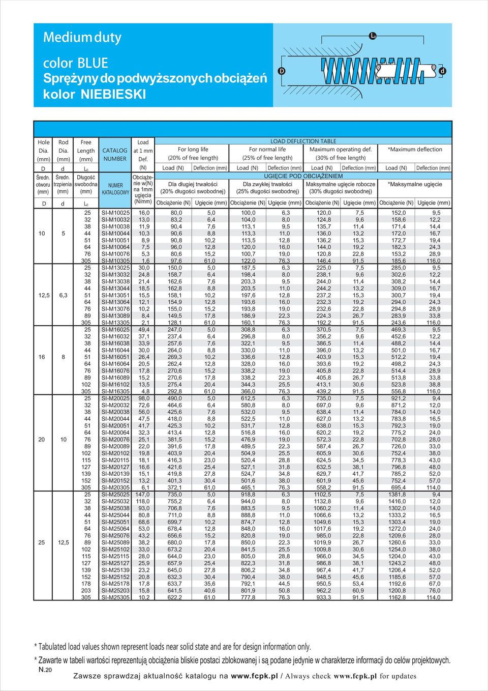 (30% of free length) *Maximum eflection Loa eflection Loa eflection Loa eflection UGIĘCIE PO OBCIĄŻENIEM la zwykłej trwałości (25% ługości swobonej) (30% ługości swobonej) Ugięcie Ugięcie Ugięcie