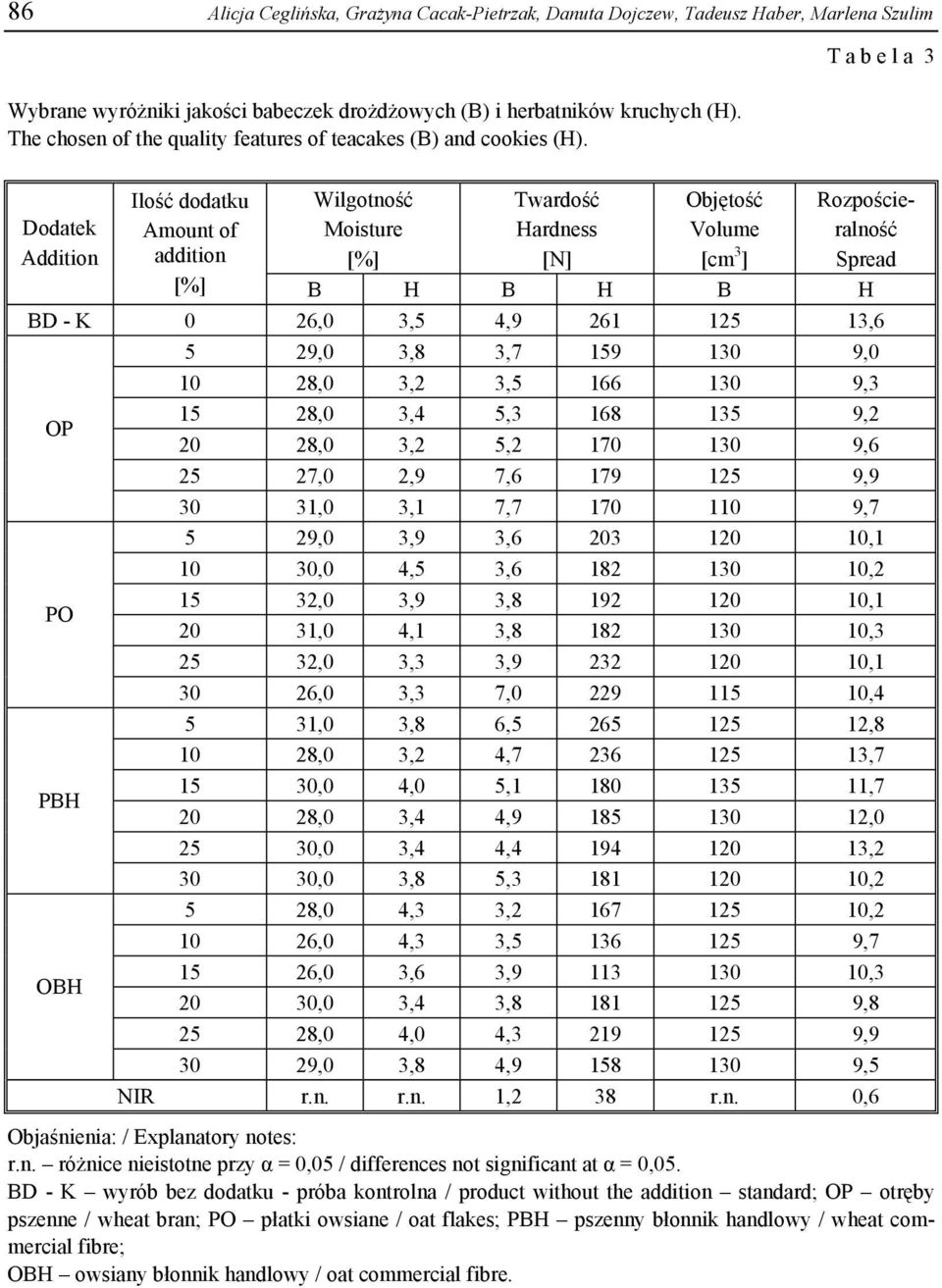 Dodatek Addition Ilość dodatku Amount of addition Wilgotność Moisture [%] Twardość Hardness [N] Objętość Volume [cm 3 ] T a b e l a 3 Rozpościeralność Spread [%] B H B H B H BD - K 0 26,0 3,5 4,9 261