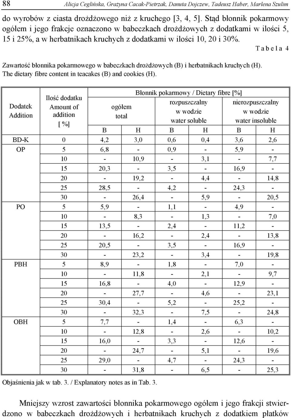 T a b e l a 4 Zawartość błonnika pokarmowego w babeczkach drożdżowych (B) i herbatnikach kruchych (H). The dietary fibre content in teacakes (B) and cookies (H).