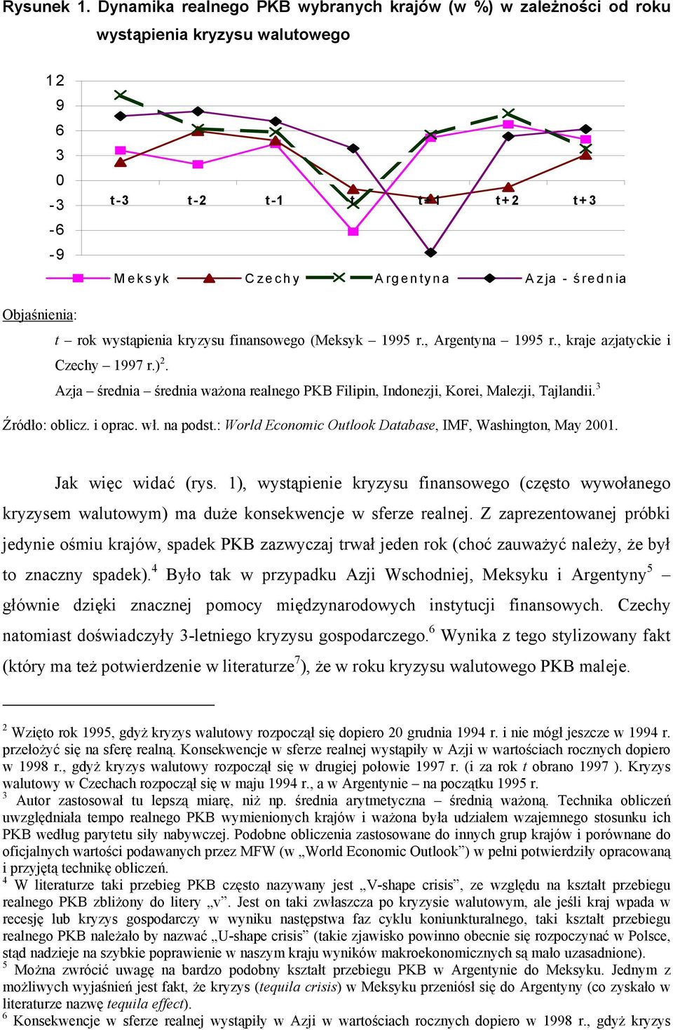 wystąpienia kryzysu finansowego (Meksyk 1995 r., Argentyna 1995 r., kraje azjatyckie i Czechy 1997 r.) 2. Azja średnia średnia ważona realnego PKB Filipin, Indonezji, Korei, Malezji, Tajlandii.