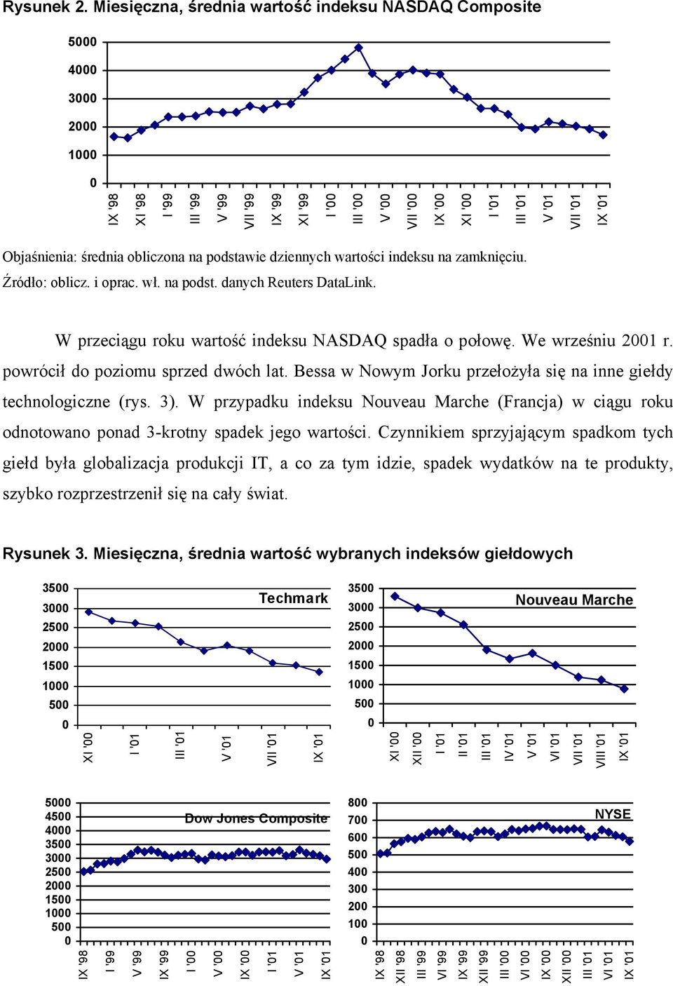 wartości indeksu na zamknięciu. Źródło: oblicz. i oprac. wł. na podst. danych Reuters DataLink. W przeciągu roku wartość indeksu NASDAQ spadła o połowę. We wrześniu 21 r.