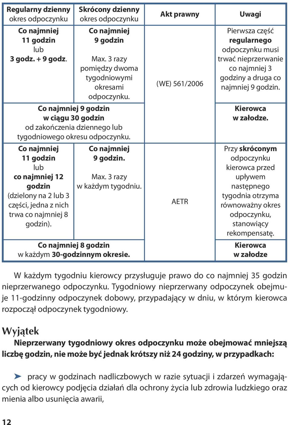 Co najmniej 11 godzin lub co najmniej 12 godzin (dzielony na 2 lub 3 części, jedna z nich trwa co najmniej 8 godzin). Co najmniej 9 godzin. Max. 3 razy w każdym tygodniu.