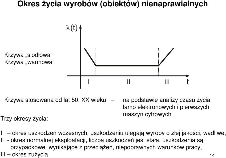 okres uszkodzeń wczesnych, uszkodzeniu ulegają wyroby o złej jakości, wadliwe, II - okres normalnej eksploaacji,