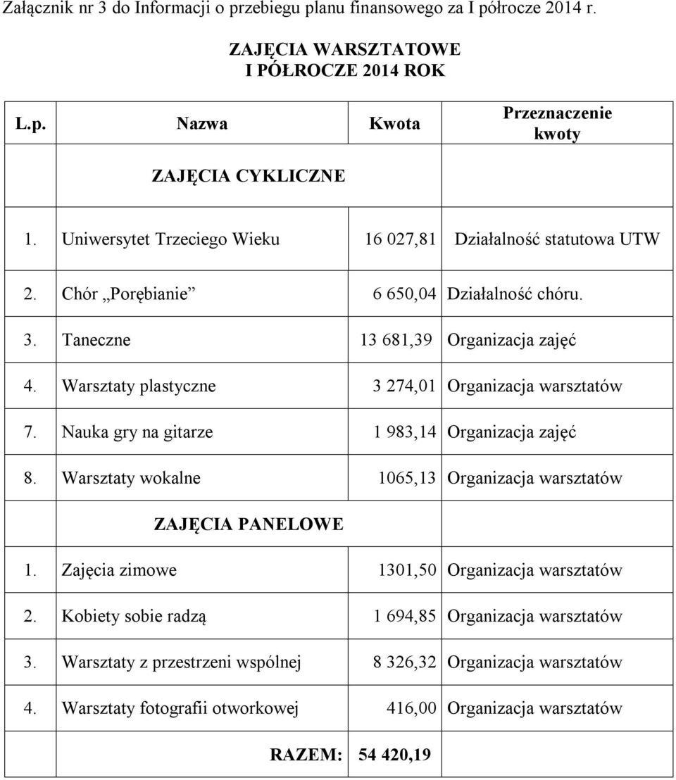 Warsztaty plastyczne 3 274,01 Organizacja warsztatów 7. Nauka gry na gitarze 1 983,14 Organizacja zajęć 8. Warsztaty wokalne 1065,13 Organizacja warsztatów ZAJĘCIA PANELOWE 1.