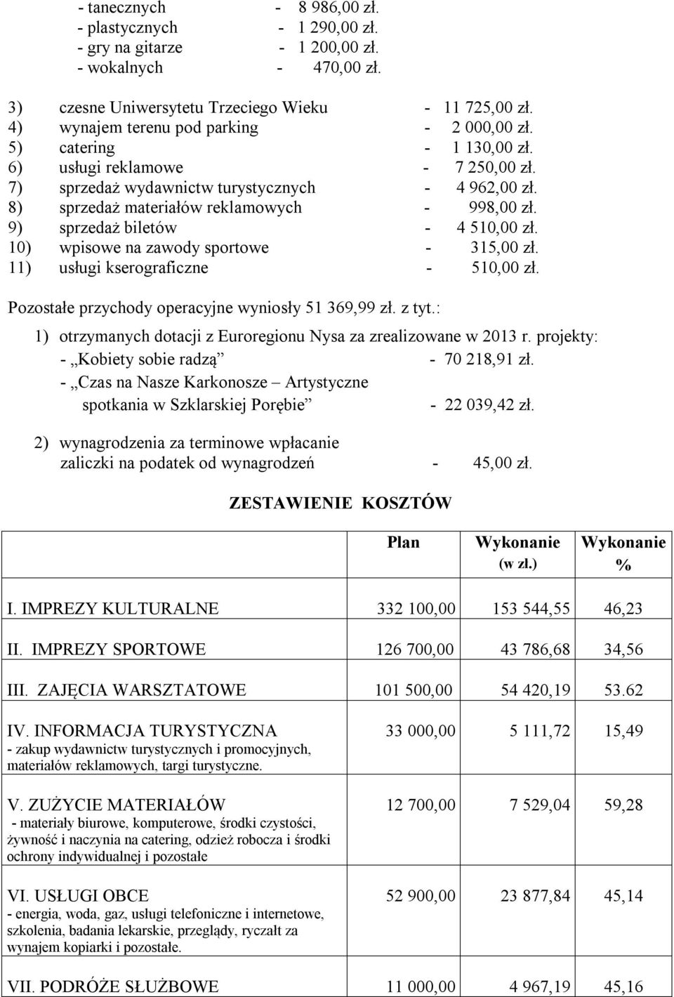 8) sprzedaż materiałów reklamowych - 998,00 zł. 9) sprzedaż biletów - 4 510,00 zł. 10) wpisowe na zawody sportowe - 315,00 zł. 11) usługi kserograficzne - 510,00 zł.