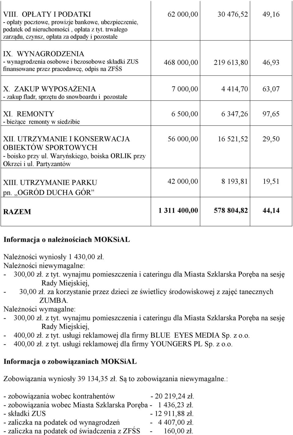 REMONTY - bieżące remonty w siedzibie XII. UTRZYMANIE I KONSERWACJA OBIEKTÓW SPORTOWYCH - boisko przy ul. Waryńskiego, boiska ORLIK przy Okrzei i ul. Partyzantów XIII. UTRZYMANIE PARKU pn.