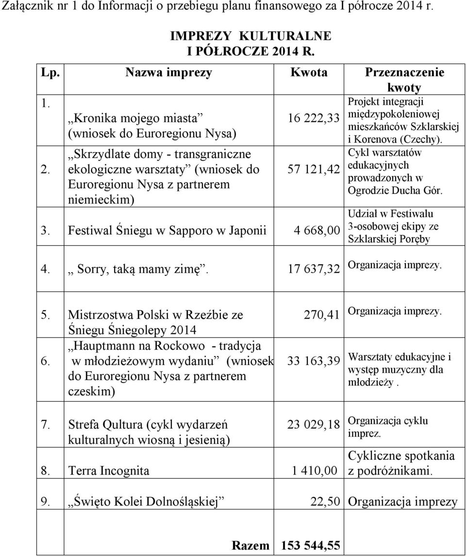 Skrzydlate domy - transgraniczne ekologiczne warsztaty (wniosek do Euroregionu Nysa z partnerem niemieckim) 57 121,42 3. Festiwal Śniegu w Sapporo w Japonii 4 668,00 i Korenova (Czechy).