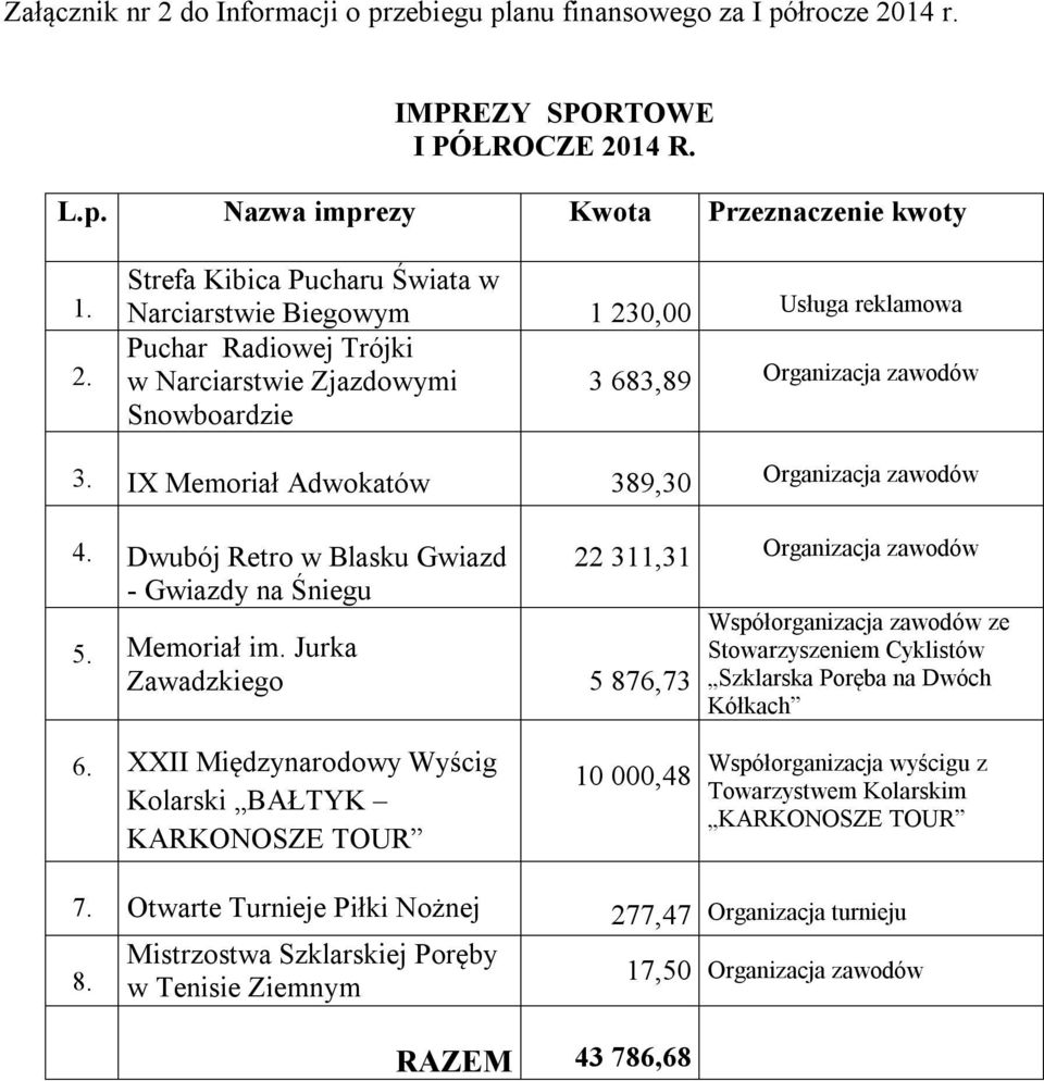 Jurka Zawadzkiego 5 876,73 22 311,31 Organizacja zawodów Współorganizacja zawodów ze Stowarzyszeniem Cyklistów Szklarska Poręba na Dwóch Kółkach 6.