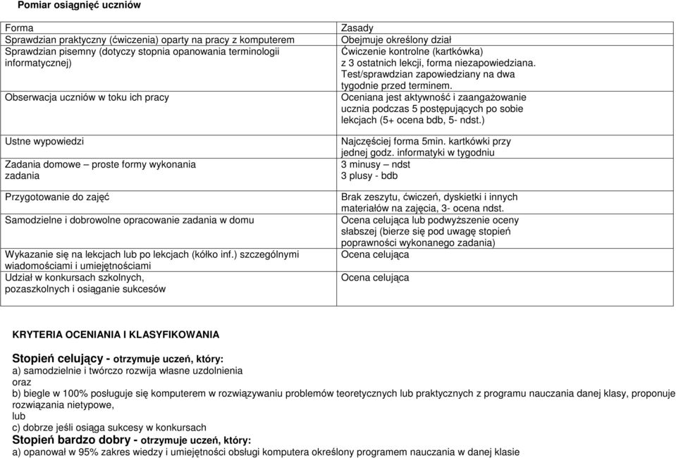 ) szczególnymi wiadomościami i umiejętnościami Udział w konkursach szkolnych, pozaszkolnych i osiąganie sukcesów Zasady Obejmuje określony dział Ćwiczenie kontrolne (kartkówka) z 3 ostatnich lekcji,