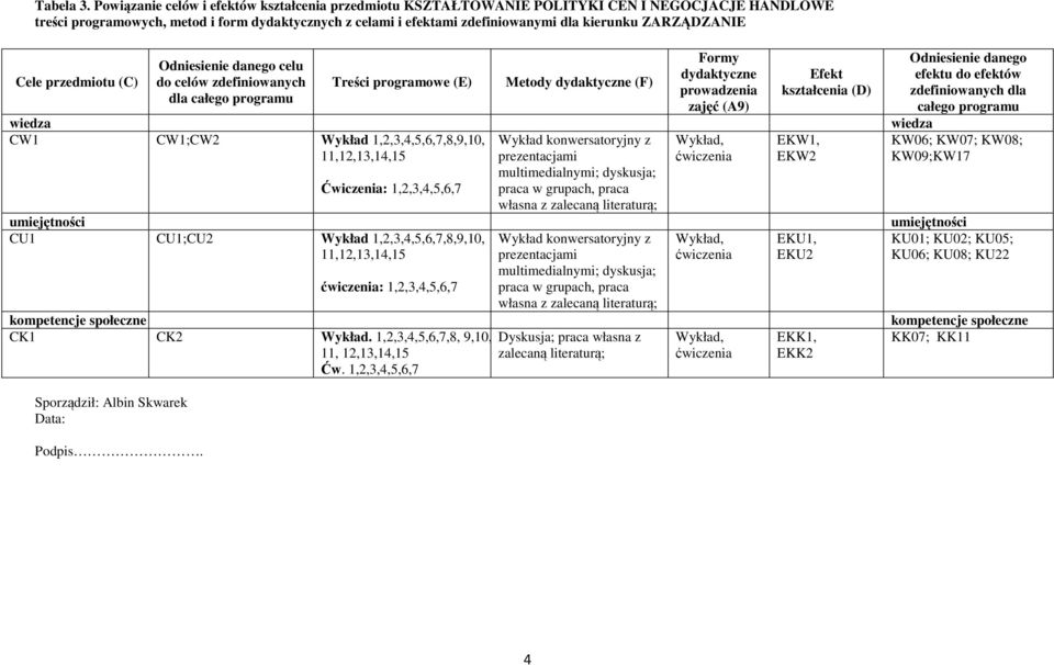 ZARZĄDZANIE Cele przedmiotu (C) Sporządził: Albin Skwarek Data: Podpis.