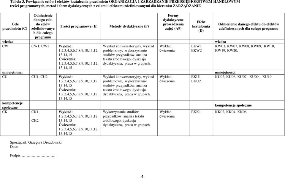 ZARZĄDZANIE Cele przedmiotu (C) Odniesienie danego celu do celów zdefiniowanyc h dla całego programu Sporządził: Grzegorz Drozdowski Data: Podpis.