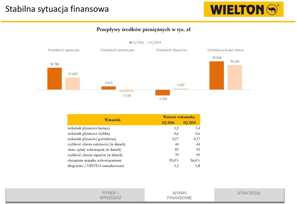 627-3 135-7 939 Wskaźnik Wartość wskaźnika 1Q 2016 1Q 2015 wskaźnik płynności bieŝącej 1,2 1,4 wskaźnik płynności szybkiej 0,6 0,6 wskaźnik płynności