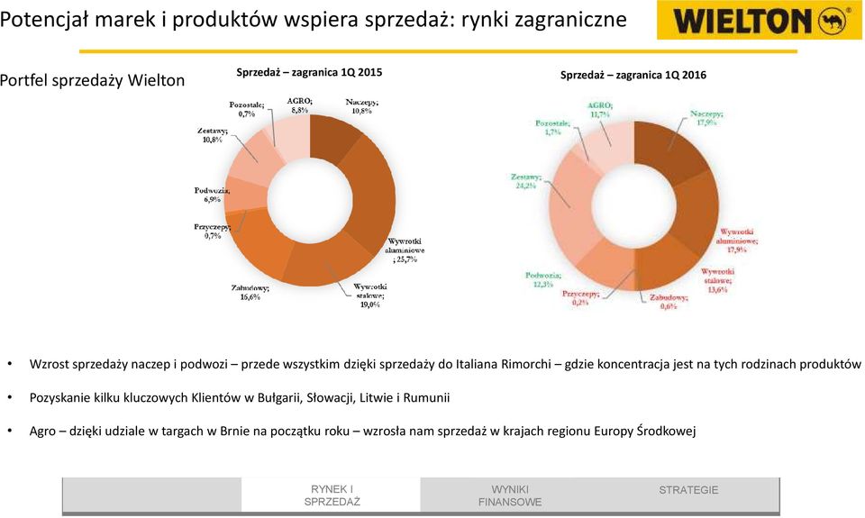 koncentracja jest na tych rodzinach produktów Pozyskanie kilku kluczowych Klientów w Bułgarii, Słowacji, Litwie i Rumunii