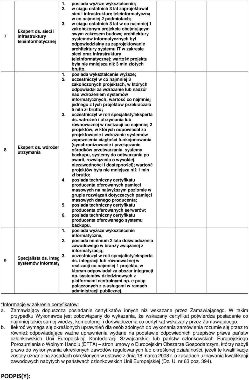 w ciągu ostatnich 3 lat w co najmniej 1 zakończonym projekcie obejmującym swym zakresem budowę architektury systemów informatycznych był odpowiedzialny za zaprojektowanie architektury systemu IT w