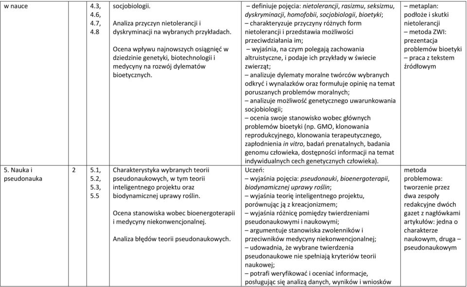 Charakterystyka wybranych teorii pseudonaukowych, w tym teorii inteligentnego projektu oraz biodynamicznej uprawy roślin. Ocena stanowiska wobec bioenergoterapii i medycyny niekonwencjonalnej.