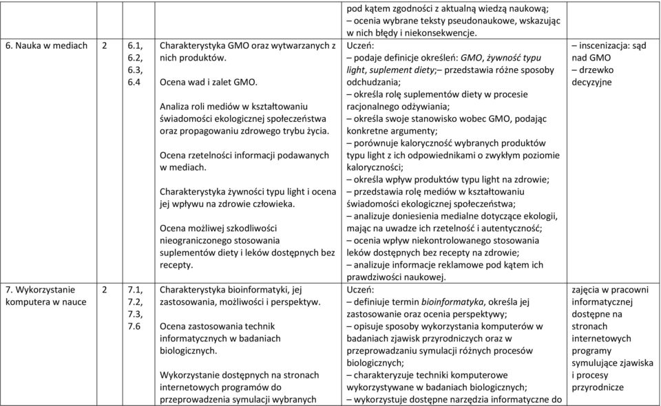 Charakterystyka żywności typu light i ocena jej wpływu na zdrowie człowieka. Ocena możliwej szkodliwości nieograniczonego stosowania suplementów diety i leków dostępnych bez recepty.