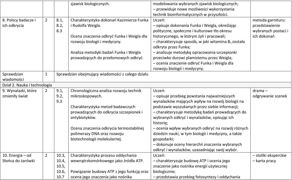 Sprawdzian 1 Sprawdzian obejmujący wiadomości z całego działu wiadomości Dział 2. Nauka i technologia 9. Wynalazki, które zmieniły świat Chronologiczna analiza rozwoju technik mikroskopowych. 10.