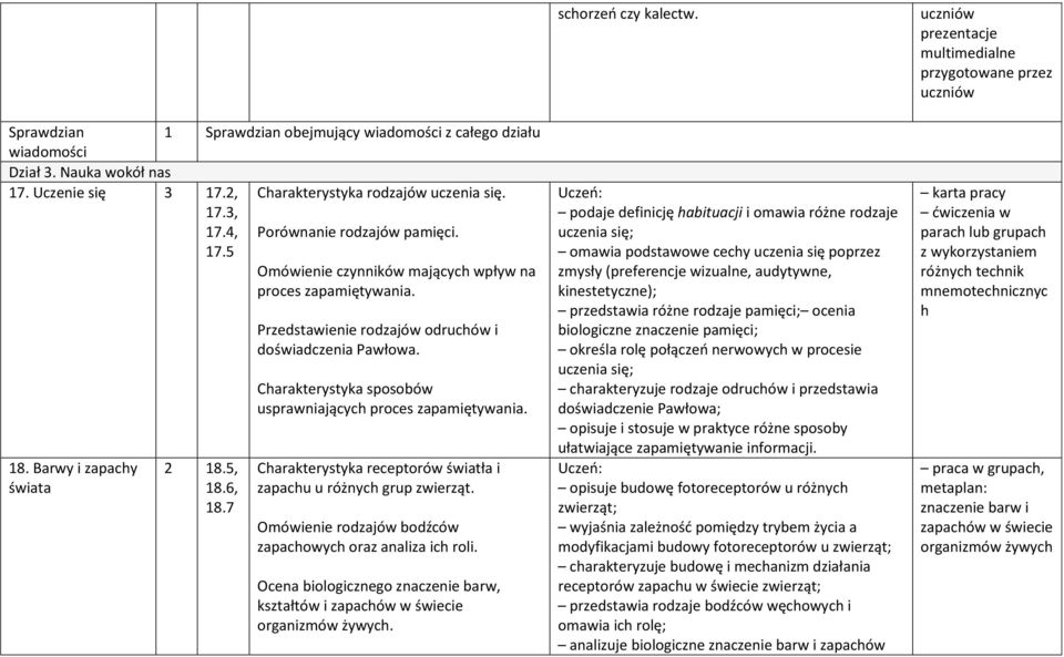 Charakterystyka sposobów usprawniających proces zapamiętywania. Charakterystyka receptorów światła i zapachu u różnych grup zwierząt. Omówienie rodzajów bodźców zapachowych oraz analiza ich roli.