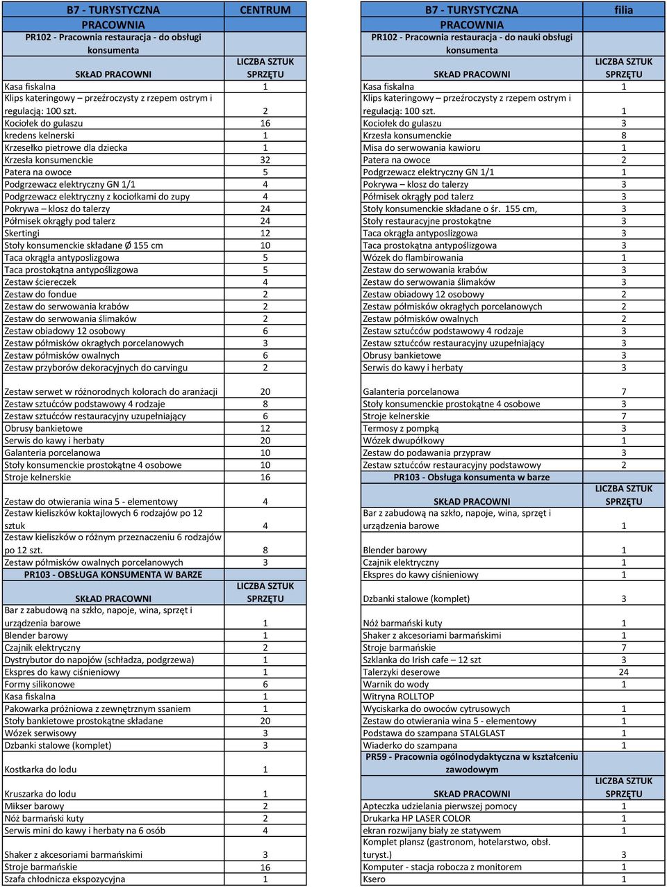 Kociołek do gulaszu 6 Kociołek do gulaszu 3 kredens kelnerski Krzesła konsumenckie 8 Krzesełko pietrowe dla dziecka Misa do serwowania kawioru Krzesła konsumenckie 32 Patera na owoce 2 Patera na