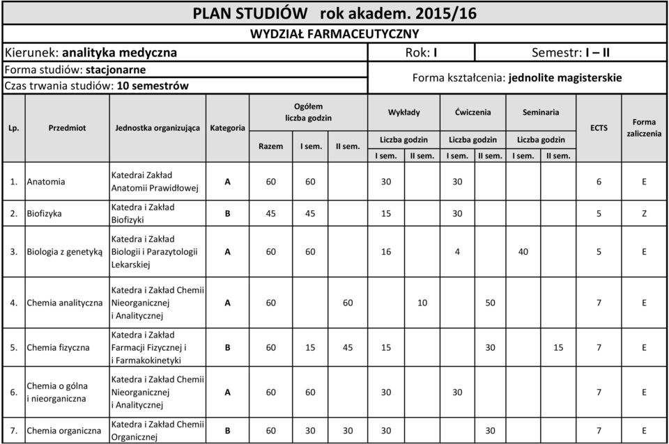 Przedmiot Jednostka organizująca Kategoria liczba godzin Razem I sem. II sem. Wykłady Ćwiczenia Seminaria Liczba godzin Liczba godzin Liczba godzin I sem. II sem. I sem. II sem. I sem. II sem. ECTS Forma zaliczenia 1.