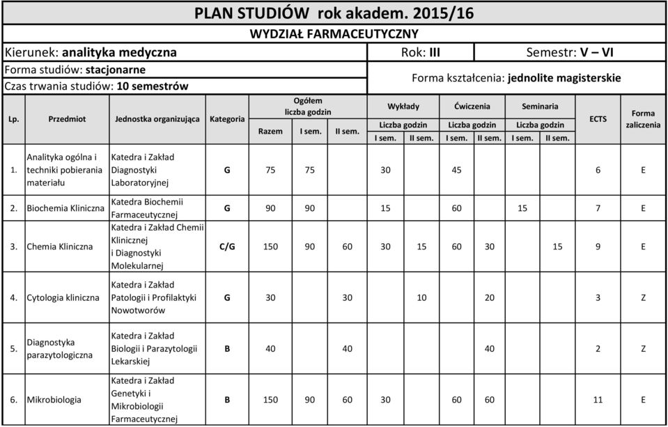 Wykłady Ćwiczenia Seminaria Liczba godzin Liczba godzin Liczba godzin I sem. II sem. I sem. II sem. I sem. II sem. ECTS Forma zaliczenia 1.