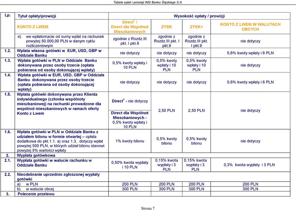 Wpłata gotówki w EUR, USD, GBP w Oddziale Banku dokonywana przez osoby trzecie (opłata pobierana od osoby dokonującej wpłaty) 1.5.