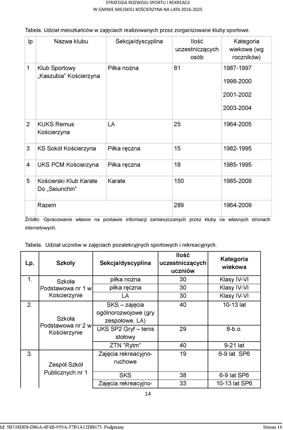 Kościerzyna LA 25 1964-2005 3 KS Sokół Kościerzyna Piłka ręczna 15 1982-1995 4 UKS PCM Kościerzyna Piłka ręczna 18 1985-1995 5 Kościerski Klub Karate Do Seiunchin Karate 150 1985-2009 Razem 289