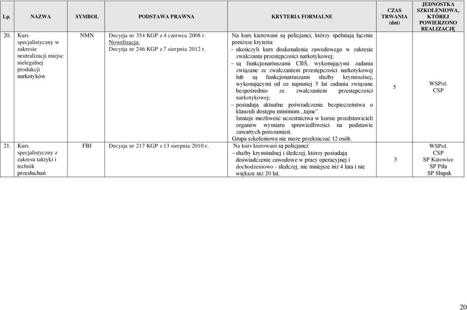 Na kurs kierowani są policjanci, którzy spełniają łącznie poniższe kryteria: ukończyli kurs doskonalenia zawodowego w zwalczania przestępczości narkotykowej; są funkcjonariuszami CBŚ, wykonującymi