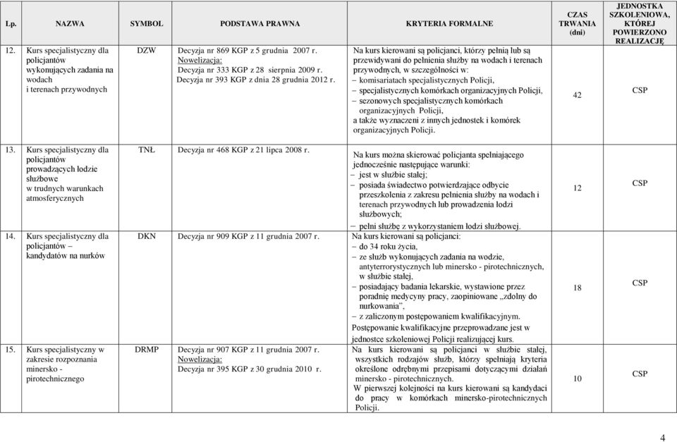 Na kurs kierowani są policjanci, którzy pełnią lub są przewidywani do pełnienia służby na wodach i terenach przywodnych, w szczególności w: komisariatach specjalistycznych Policji, specjalistycznych