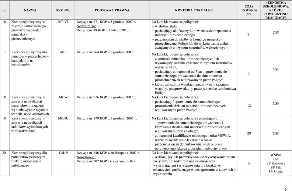 Kurs policjantów pełniących funkcje oskarżyciela publicznego MPAT Decyzja nr 871 KGP z grudnia 2007 r. Decyzja nr 19 KGP z 1 lutego 2010 r. MPI Decyzja nr 864 KGP z grudnia 2007 r.