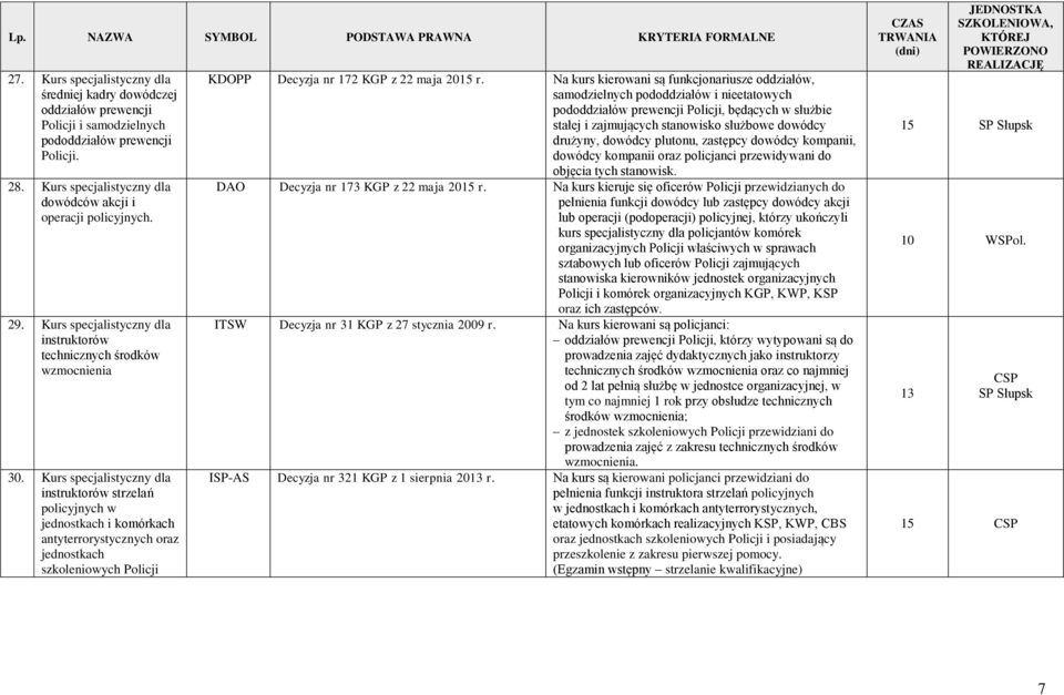 Kurs instruktorów strzelań policyjnych w jednostkach i komórkach antyterrorystycznych oraz jednostkach szkoleniowych Policji KDOPP Decyzja nr 172 KGP z 22 maja 201 r.