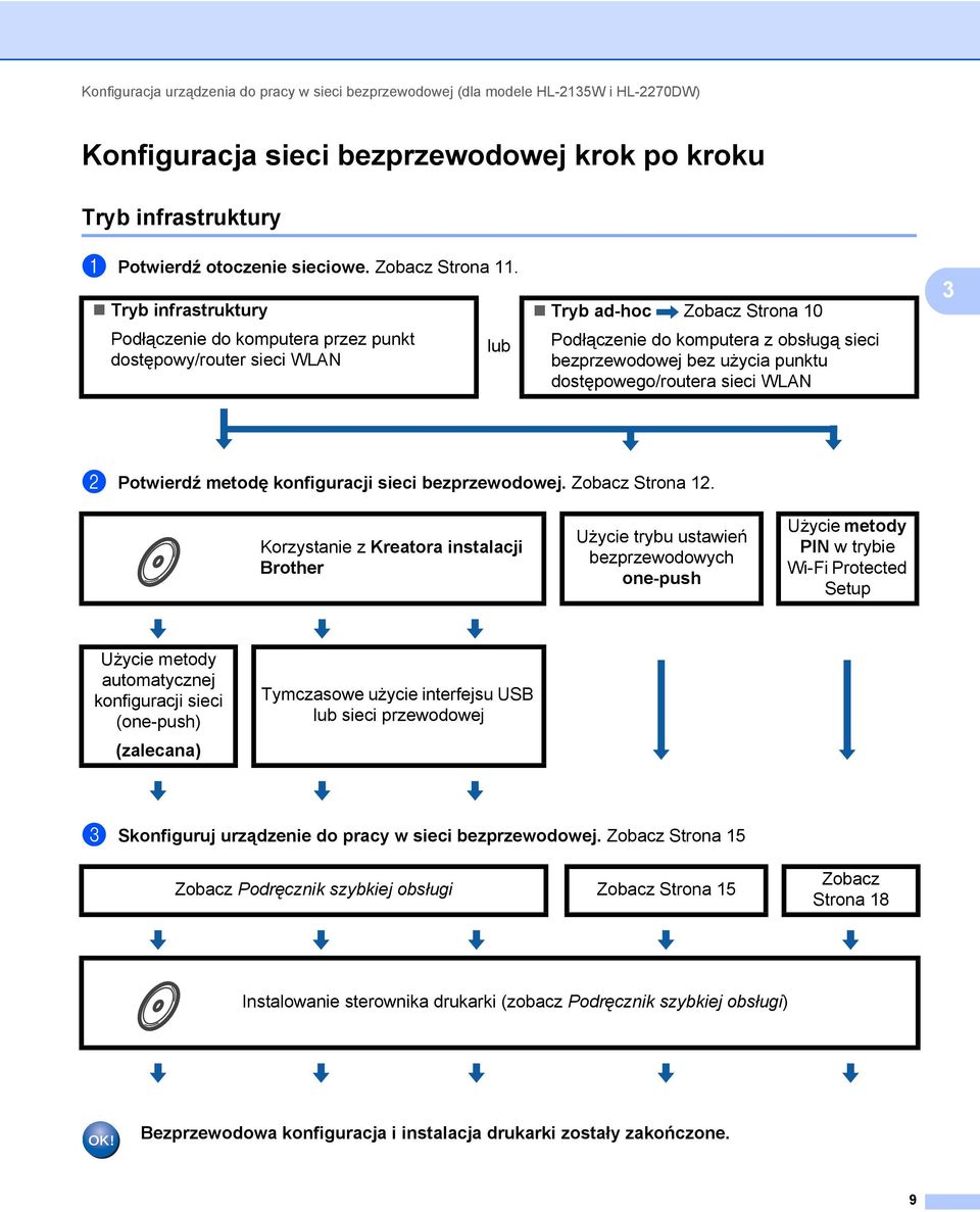 Tryb infrastruktury Podłączenie do komputera przez punkt dostępowy/router sieci WLAN lub Tryb ad-hoc Zobacz Strona 10 Podłączenie do komputera z obsługą sieci bezprzewodowej bez użycia punktu