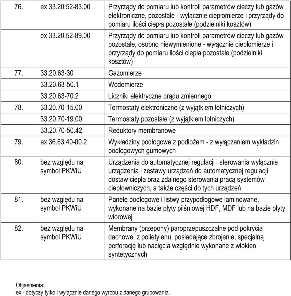 00 Przyrz¹dy do pomiaru lub kontroli parametrów cieczy lub gazów pozosta³e, osobno niewymienione - wy³¹cznie ciep³omierze i przyrz¹dy do pomiaru iloœci ciep³a pozosta³e (podzielniki kosztów) 77. 33.