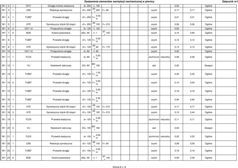 50 ocynk 0,31 0,31 Ogólne W1 5 1 ATE Syetryczny trójnik 90 stopni 200 d3 125 l1 215 ocynk 0,26 0,26 Ogólne W1 6 2 CD1*+0 Przepustnica okrągła d 125 l 125 ocynk 0,00 Ogólne W1 7 9 BGE Kolano prasowane