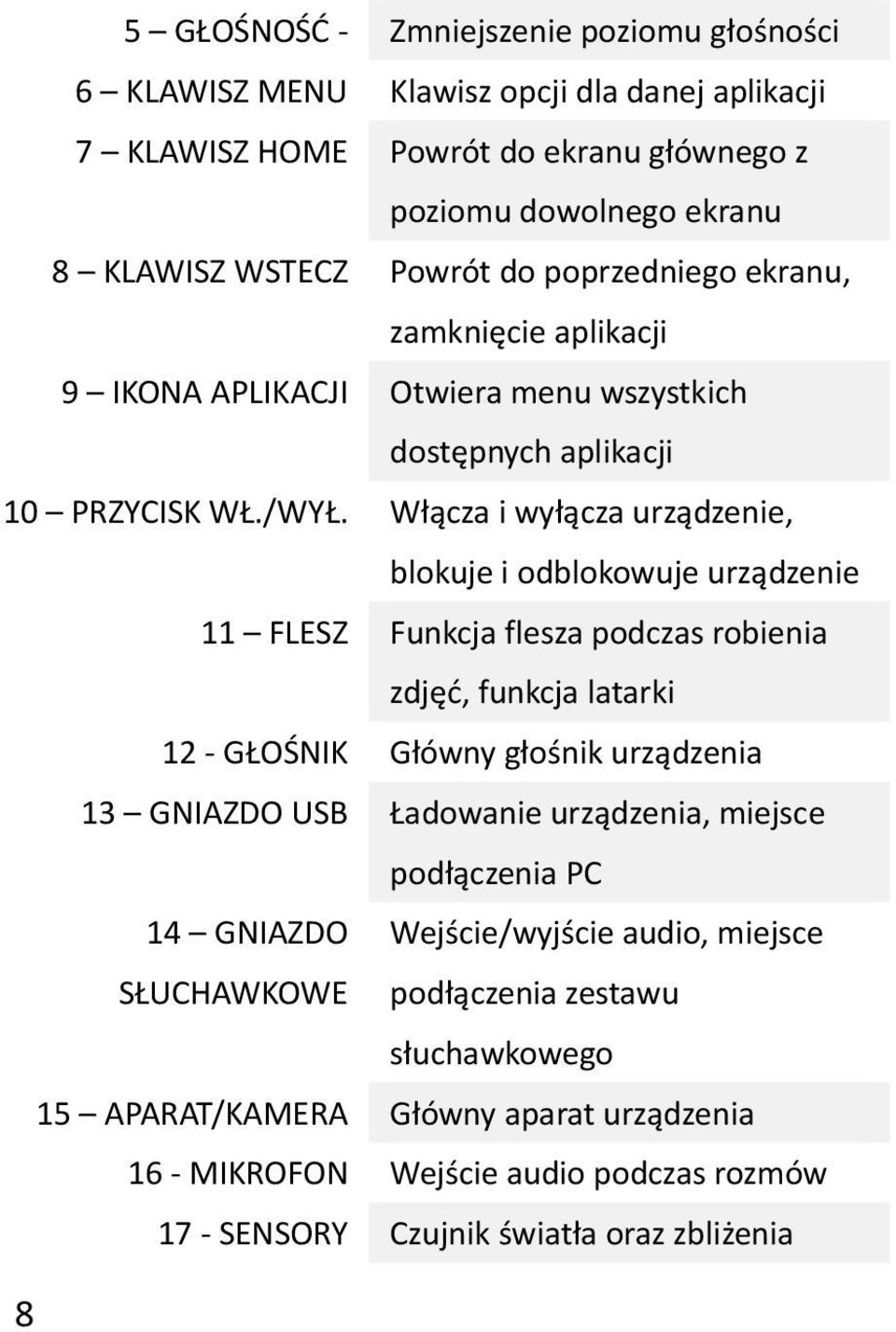 Włącza i wyłącza urządzenie, blokuje i odblokowuje urządzenie 11 FLESZ Funkcja flesza podczas robienia zdjęć, funkcja latarki 12 - GŁOŚNIK Główny głośnik urządzenia 13 GNIAZDO USB Ładowanie