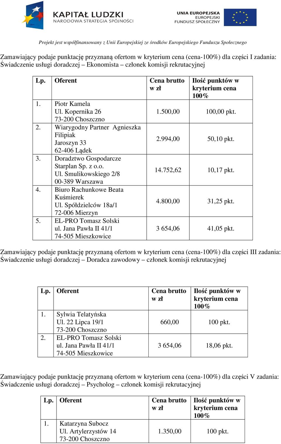 EL-PRO Tomasz Solski ul. Jana Pawła II 41/1 74-505 Mieszkowice Ilość punktów w kryterium cena 100% 1.500,00 100,00 pkt. 2.994,00 50,10 pkt. 14.752,62 10,17 pkt. 4.800,00 31,25 pkt. 3 654,06 41,05 pkt.