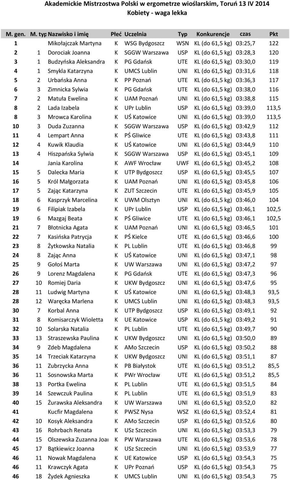 typnazwisko i imię Płeć Uczelnia Typ Konkurencje czas Pkt 1 Mikołajczak Martyna K WSG Bydgoszcz WSN KL (do 61,5 kg) 03:25,7 122 2 1 Dorociak Joanna K SGGW Warszawa USP KL (do 61,5 kg) 03:28,3 120 3 1