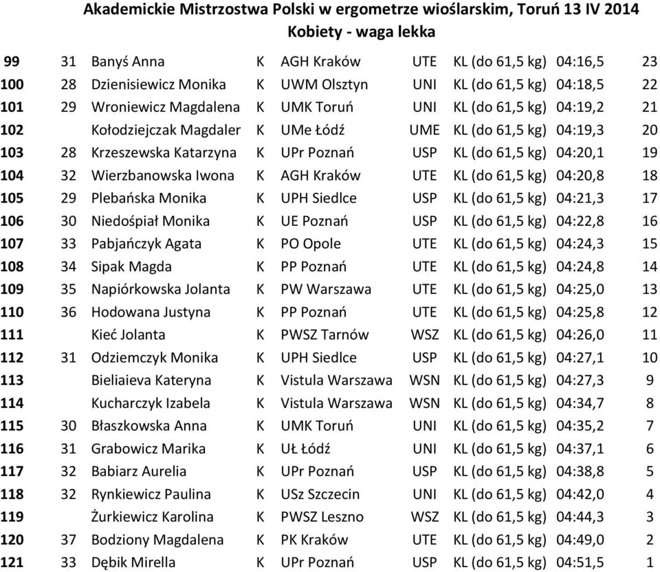 AGH Kraków UTE KL (do 61,5 kg) 04:20,8 18 105 29 Plebańska Monika K UPH Siedlce USP KL (do 61,5 kg) 04:21,3 17 106 30 Niedośpiał Monika K UE Poznań USP KL (do 61,5 kg) 04:22,8 16 107 33 Pabjańczyk