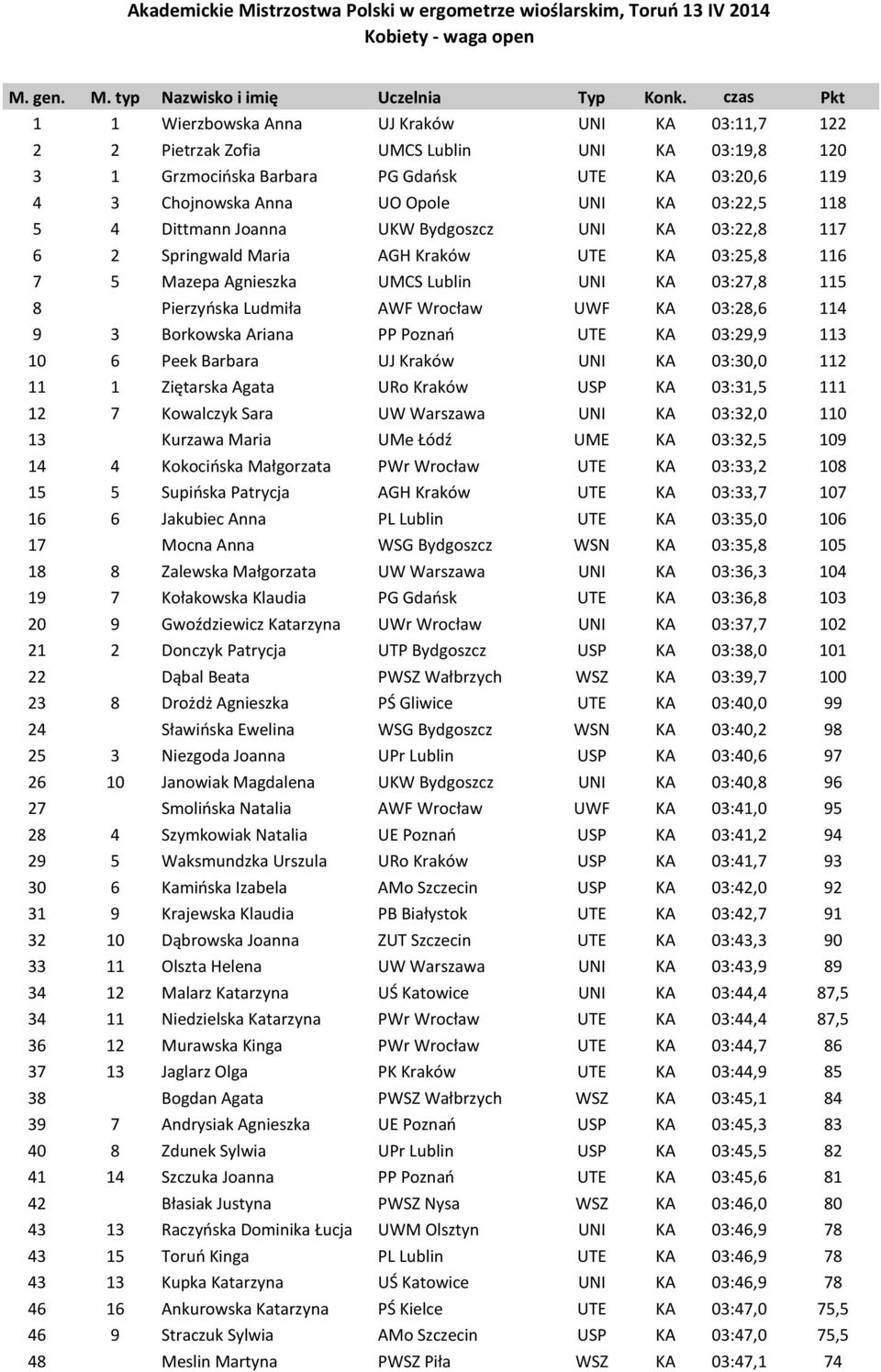 03:22,5 118 5 4 Dittmann Joanna UKW Bydgoszcz UNI KA 03:22,8 117 6 2 Springwald Maria AGH Kraków UTE KA 03:25,8 116 7 5 Mazepa Agnieszka UMCS Lublin UNI KA 03:27,8 115 8 Pierzyńska Ludmiła AWF