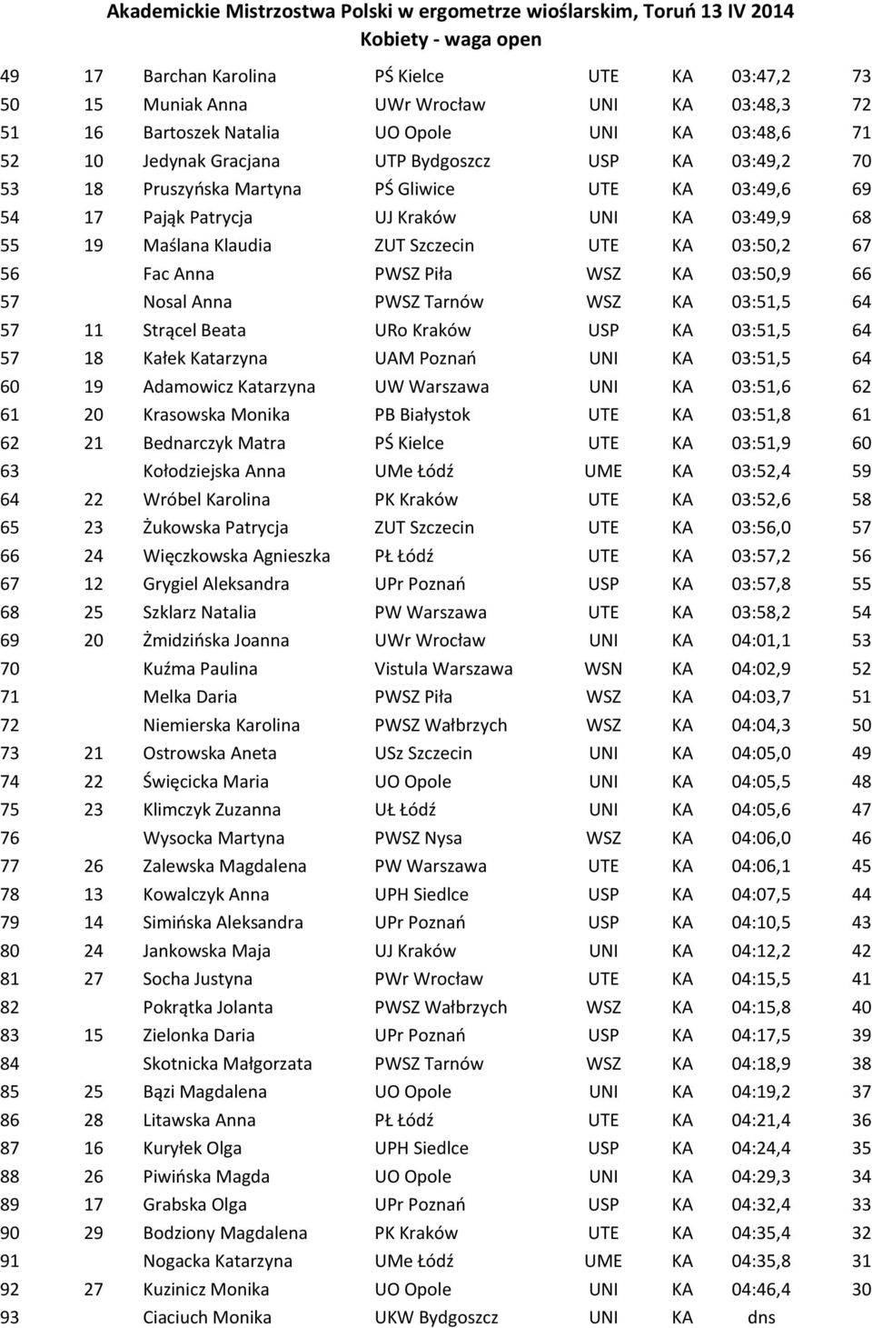 PWSZ Piła WSZ KA 03:50,9 66 57 Nosal Anna PWSZ Tarnów WSZ KA 03:51,5 64 57 11 Strącel Beata URo Kraków USP KA 03:51,5 64 57 18 Kałek Katarzyna UAM Poznań UNI KA 03:51,5 64 60 19 Adamowicz Katarzyna