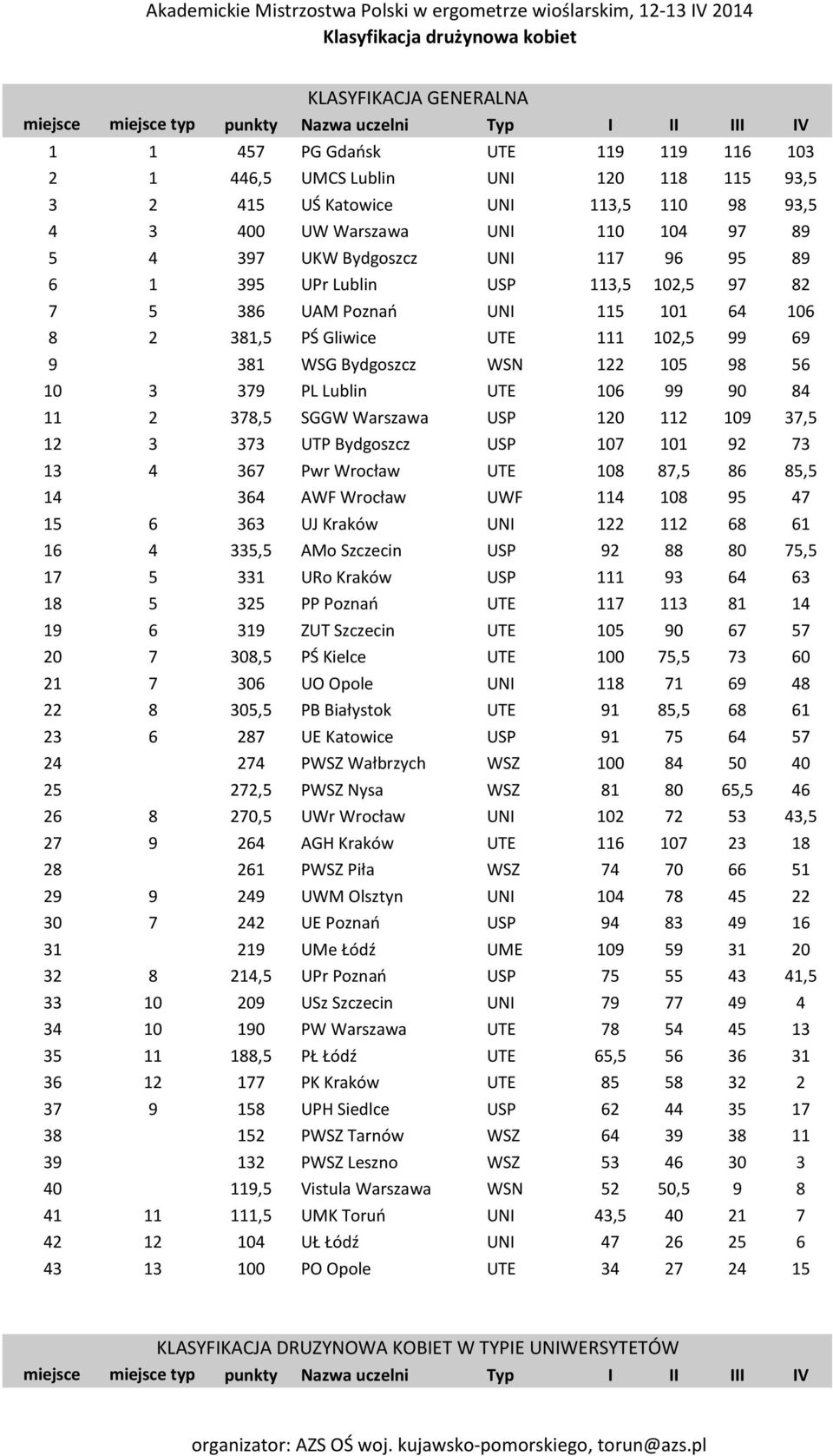 106 8 2 381,5 PŚ Gliwice UTE 111 102,5 99 69 9 381 WSG Bydgoszcz WSN 122 105 98 56 10 3 379 PL Lublin UTE 106 99 90 84 11 2 378,5 SGGW Warszawa USP 120 112 109 37,5 12 3 373 UTP Bydgoszcz USP 107 101