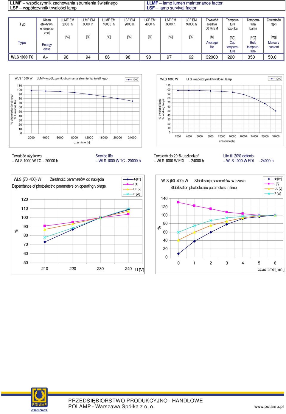 temperaturture tempera- content class WLS TC A+ 98 94 86 98 98 97 92 2 3, strumienia świetlnego luminous flux WLS W 1 LLMF-współczynnik utrzymania strumienia świetlnego czas time [h] WLS W LFS
